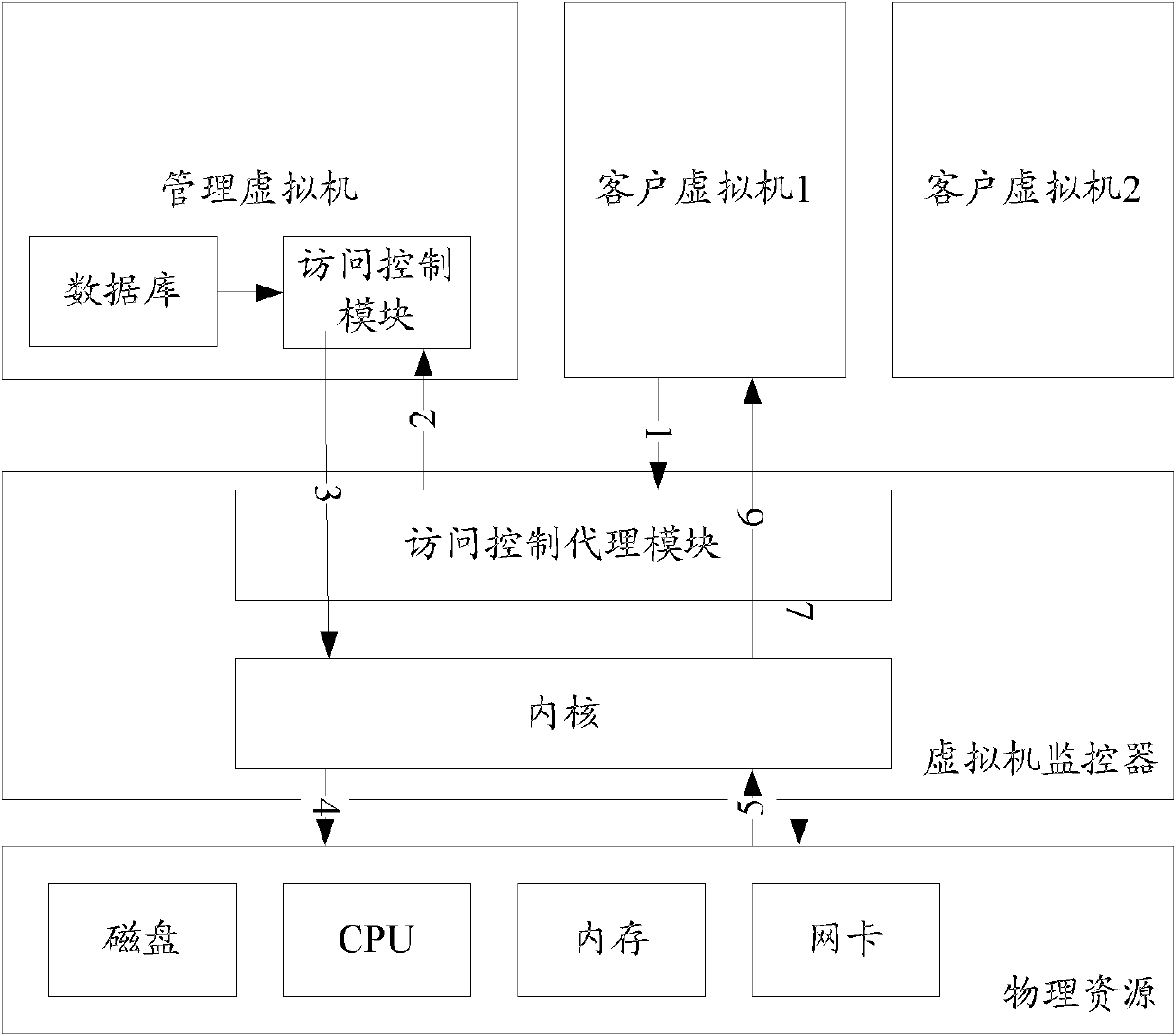 Access control method and system for virtual machine system