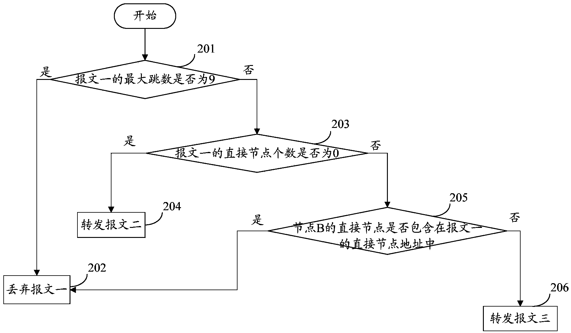 Message forwarding method and device