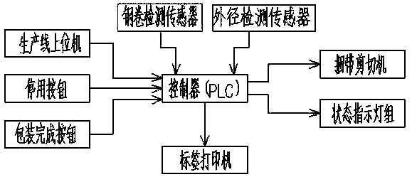 Steel coil packing station and control method