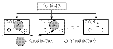 Method for achieving dynamic partitioning and load balancing of data-partitioning distributed environment