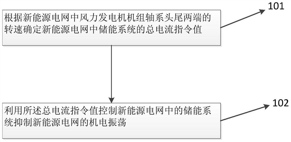 Control method and device for improving electromechanical stability of new energy power grid