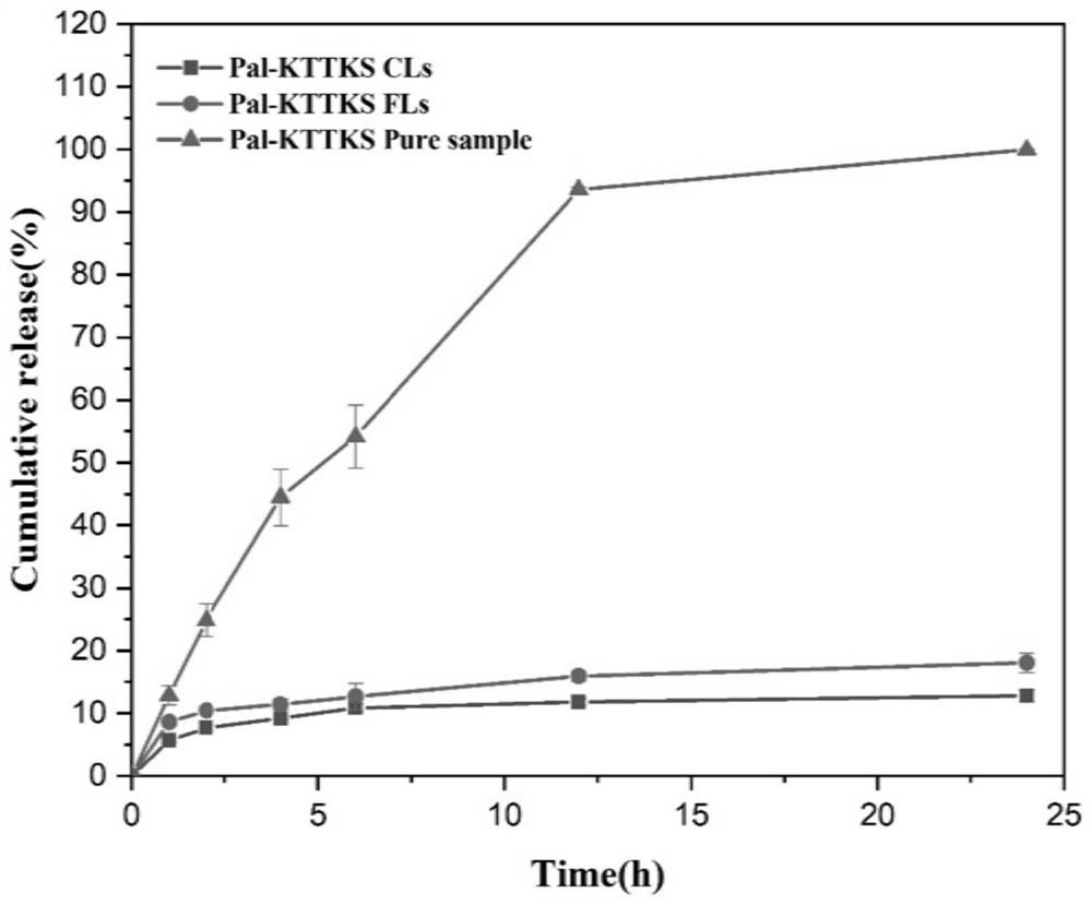 Polypeptide flexible liposome as well as preparation method and application thereof