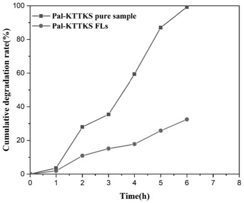 Polypeptide flexible liposome as well as preparation method and application thereof