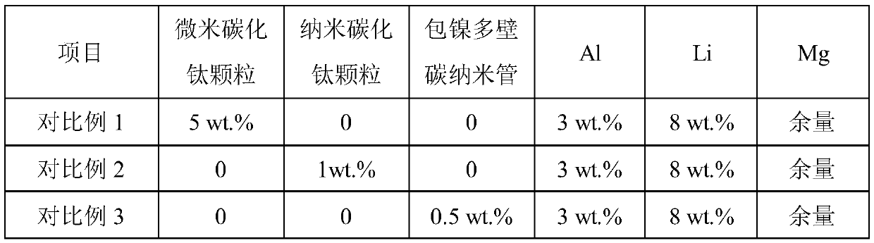 Multi-element multi-size mixed enhanced magnesium lithium-based composite material and preparation method thereof