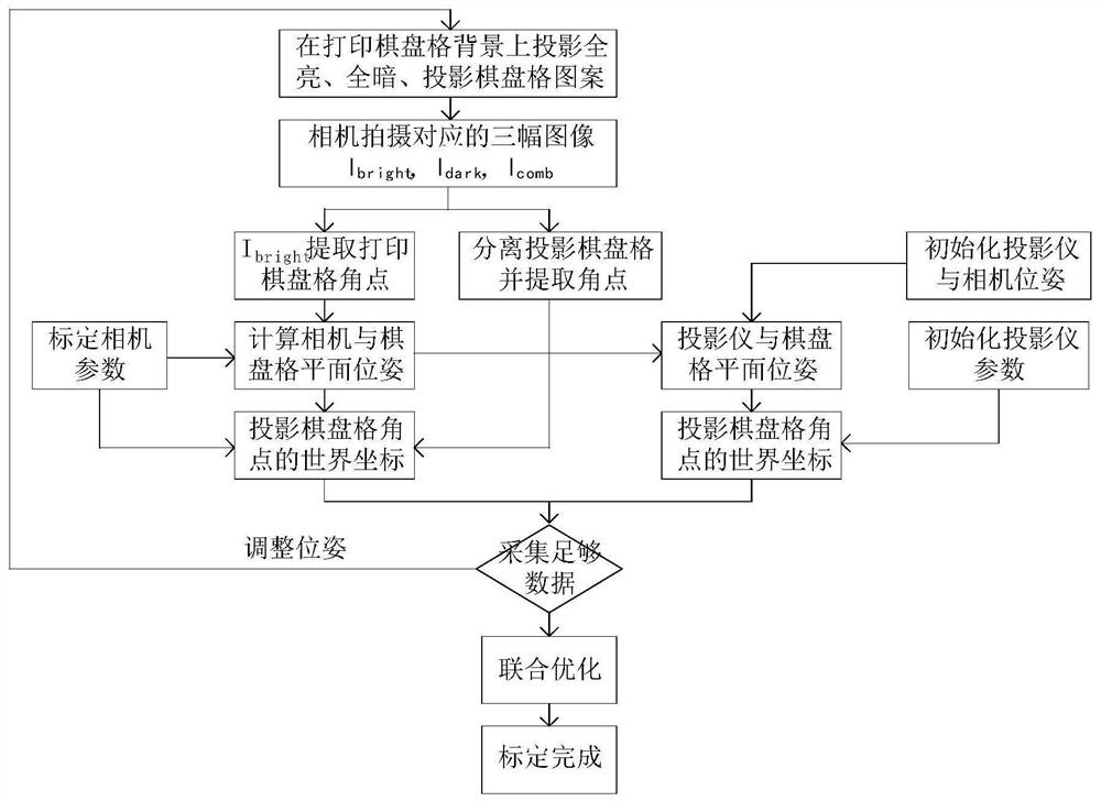 A camera-projector system calibration method