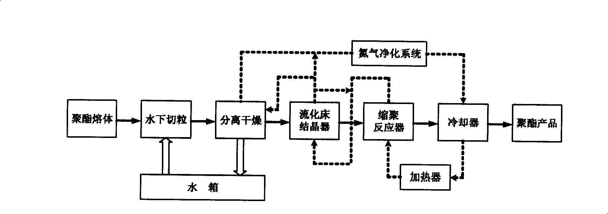 Polyethylene terephthalate solid-state polycondensation technique