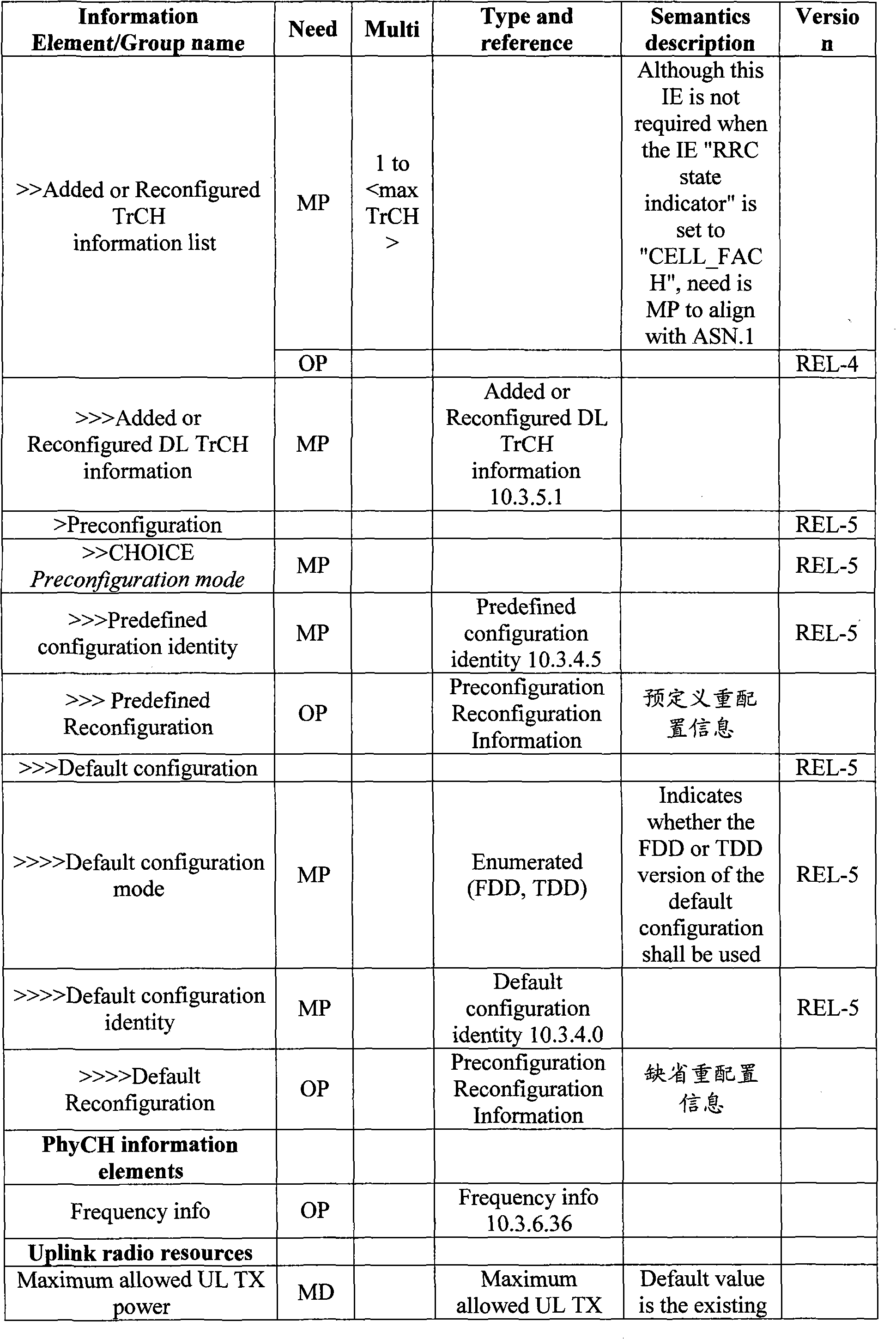 Configuration information processing method, device and system