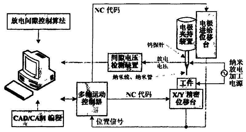 Method for electric discharge machining of micronanometer three-dimensional structure of nanowire or nanotube and system thereof