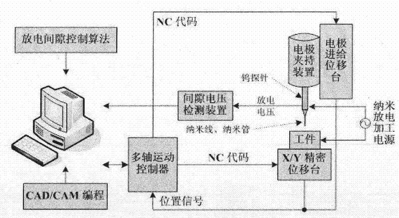 Method for electric discharge machining of micronanometer three-dimensional structure of nanowire or nanotube and system thereof