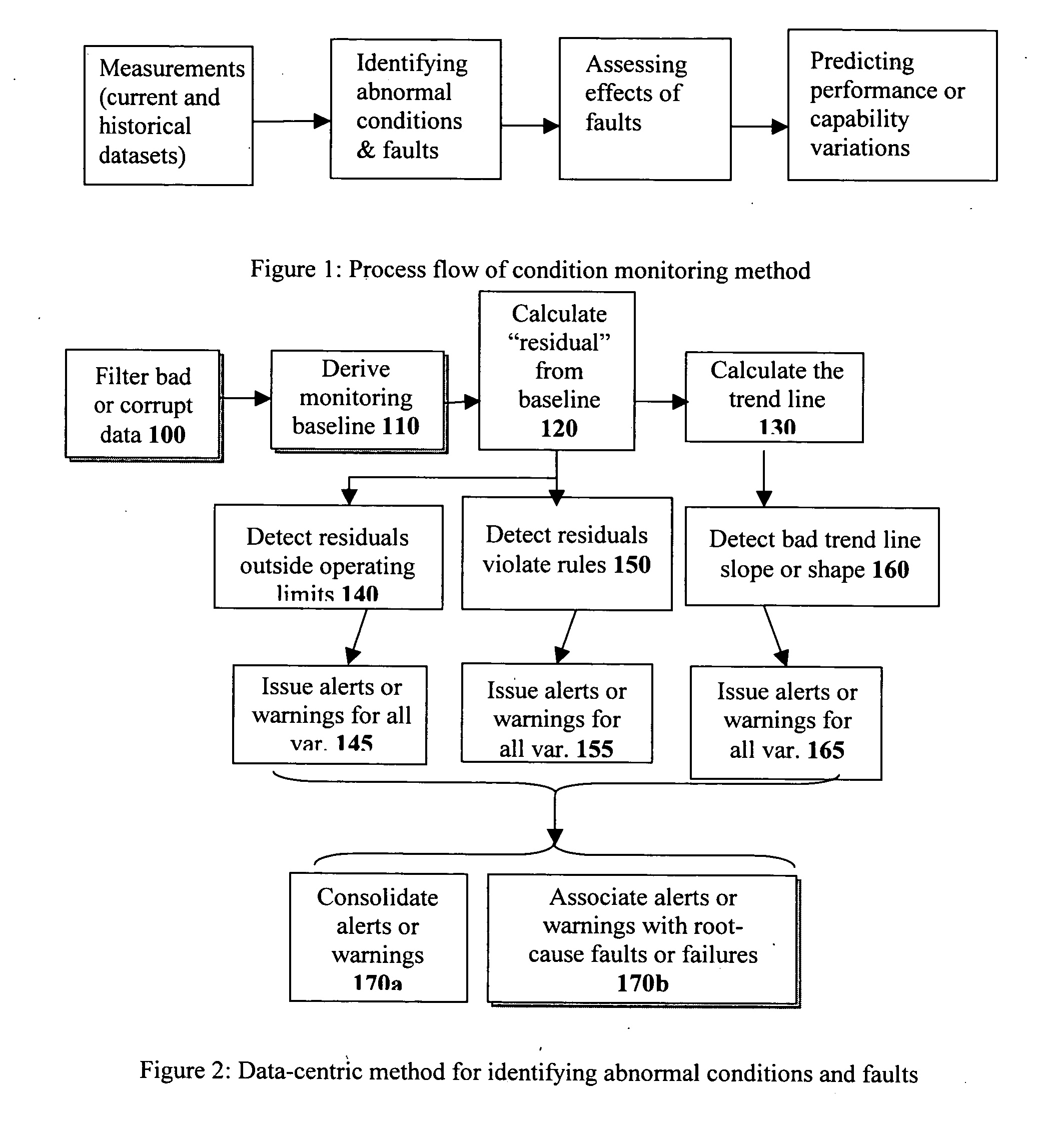 Data-centric monitoring method