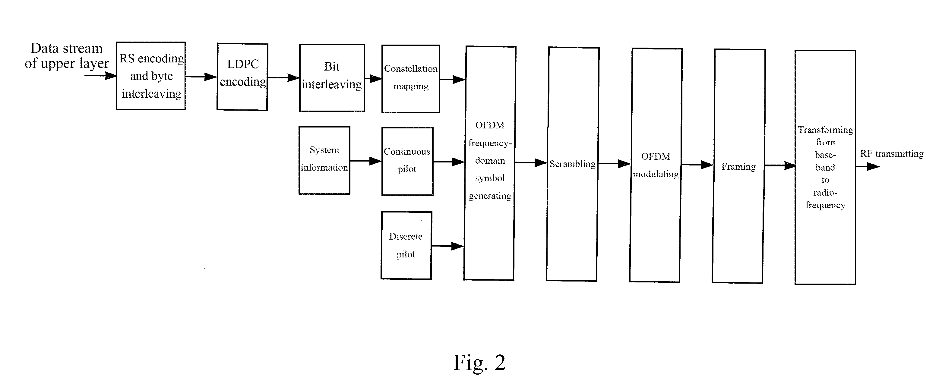 A multi-carrier digital mobile multimedia broadcast system and the digital information transmission method thereof