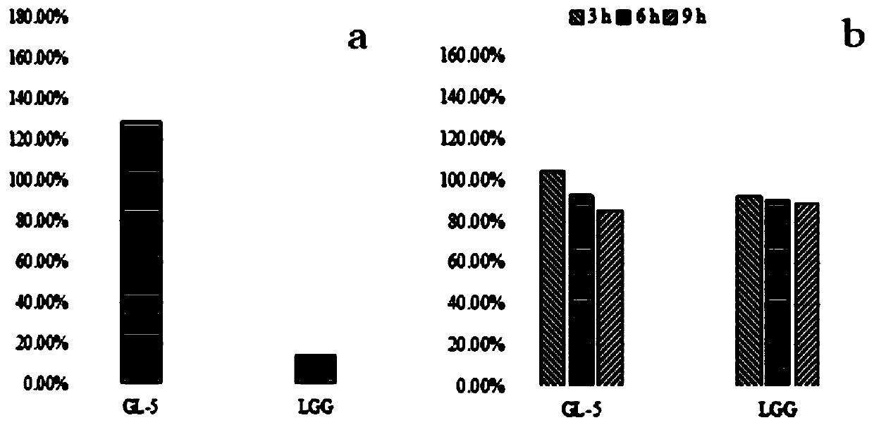 Lactobacillus plantarum GL-5 with oxidation resisting activity and application thereof