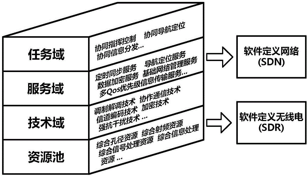 Novel service-oriented aviation self-organized cooperative network framework