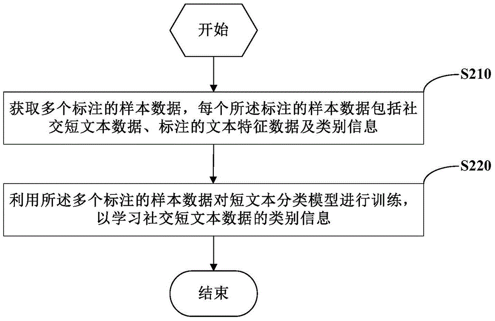 Method and device for recognizing class of social contact short texts and method and device for training classification models