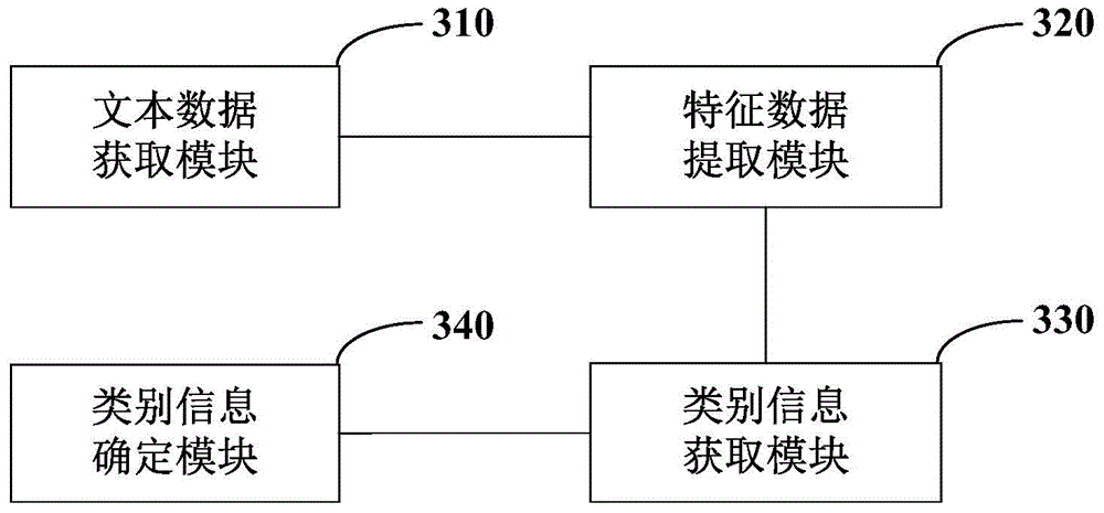 Method and device for recognizing class of social contact short texts and method and device for training classification models