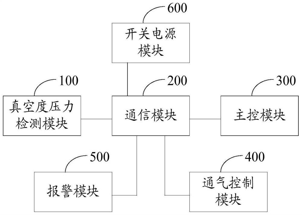 Vacuum degree control circuit and control method based on pressure sensor and vacuum box