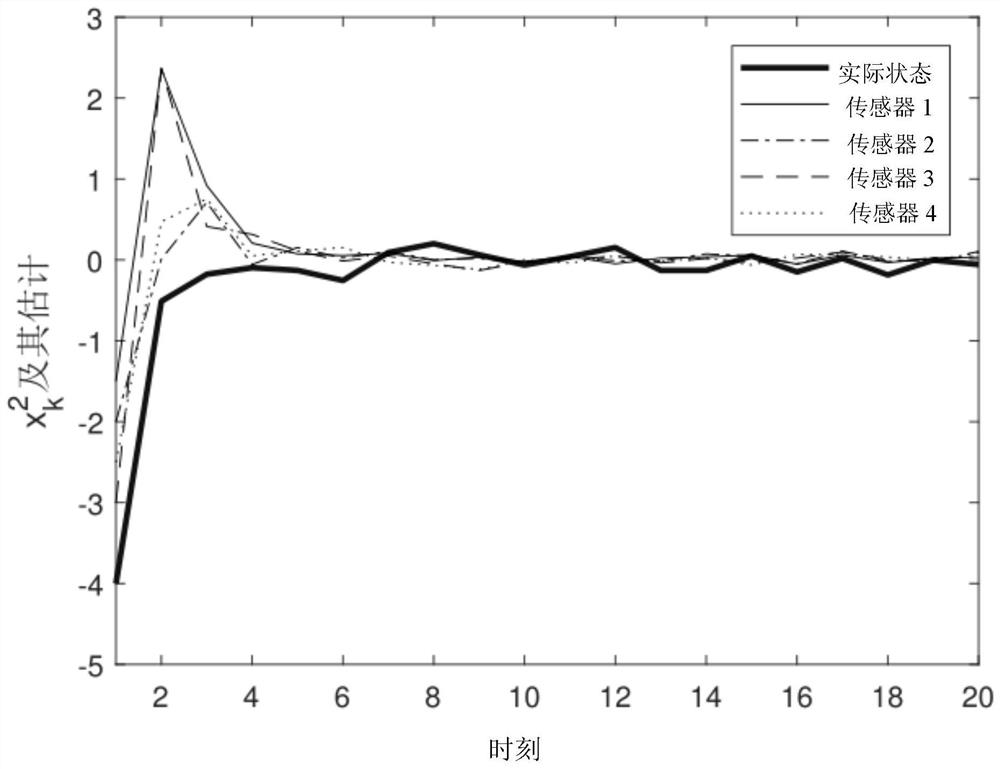 An Optimal Distributed State Estimation Method Based on Sensor Networks