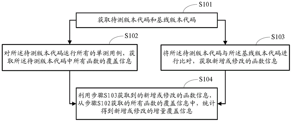 Statistical method and device for incremental coverage information