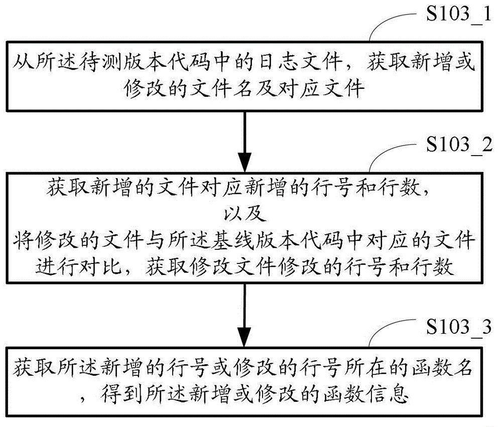 Statistical method and device for incremental coverage information