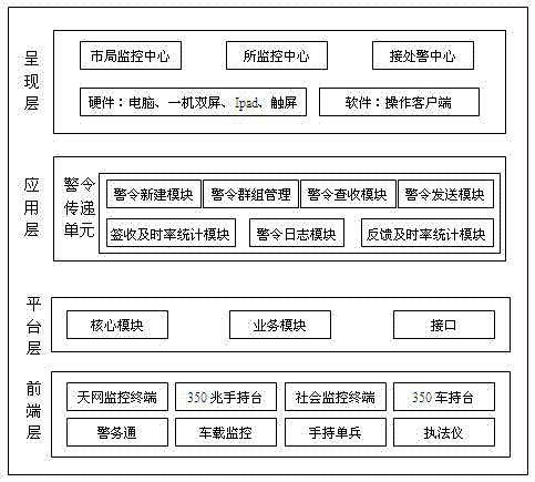 Flattening conducting information system police order transmitting system and method