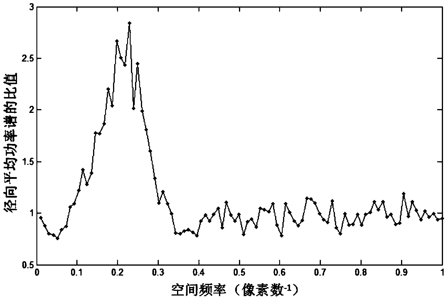 Method for measuring response matrix of liquid crystal corrector through least square method