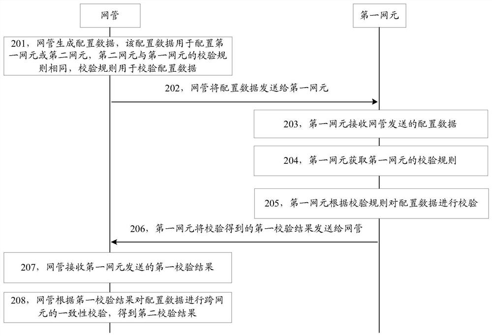 Network element configuration data verification method and device, storage medium and system