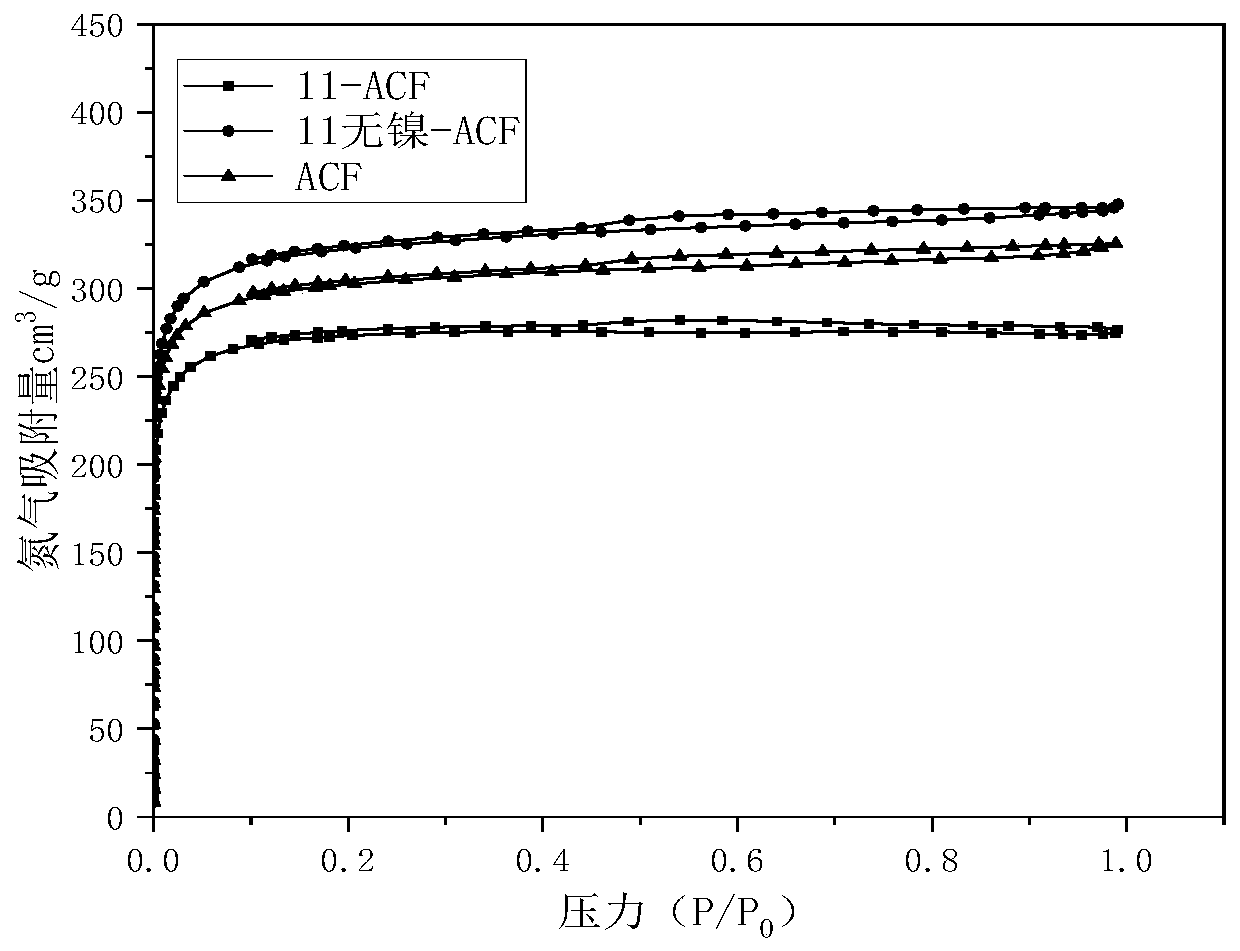 Preparation method of nickel oxide loaded modified activated carbon fiber adsorbent