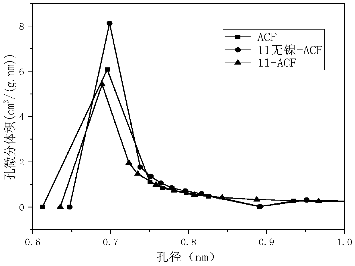 Preparation method of nickel oxide loaded modified activated carbon fiber adsorbent