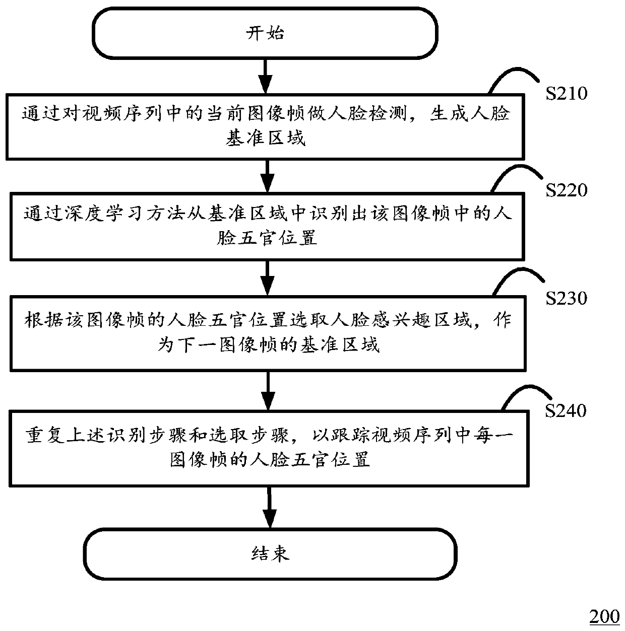 A face tracking method and device