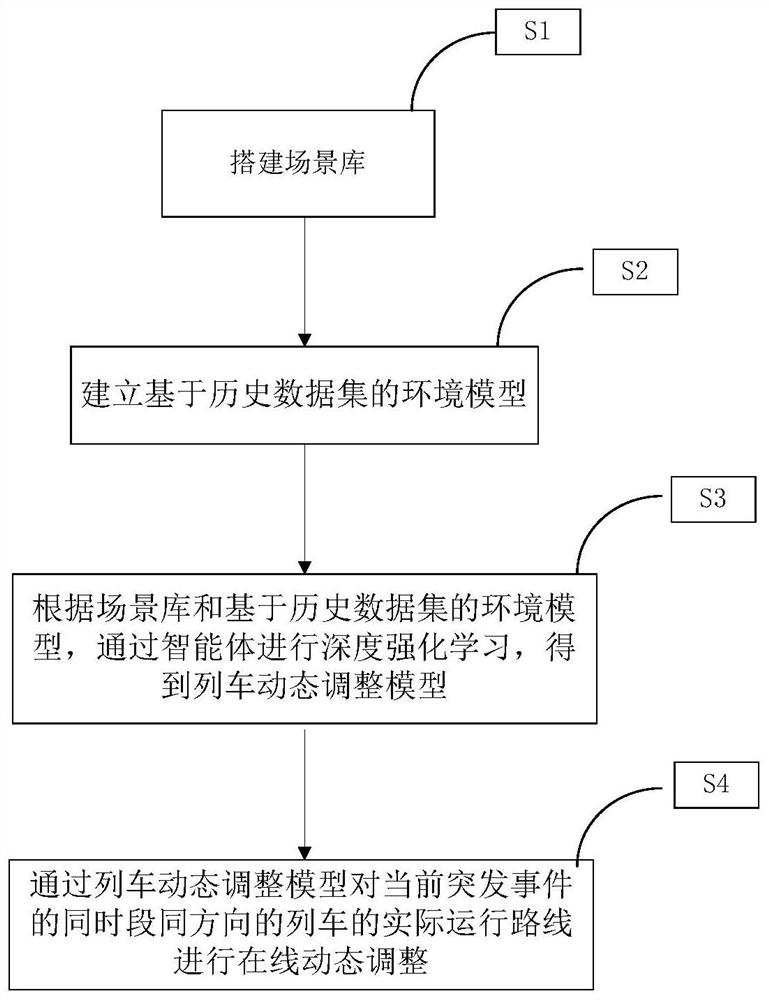 Method and system for dynamic adjustment of trains under emergencies