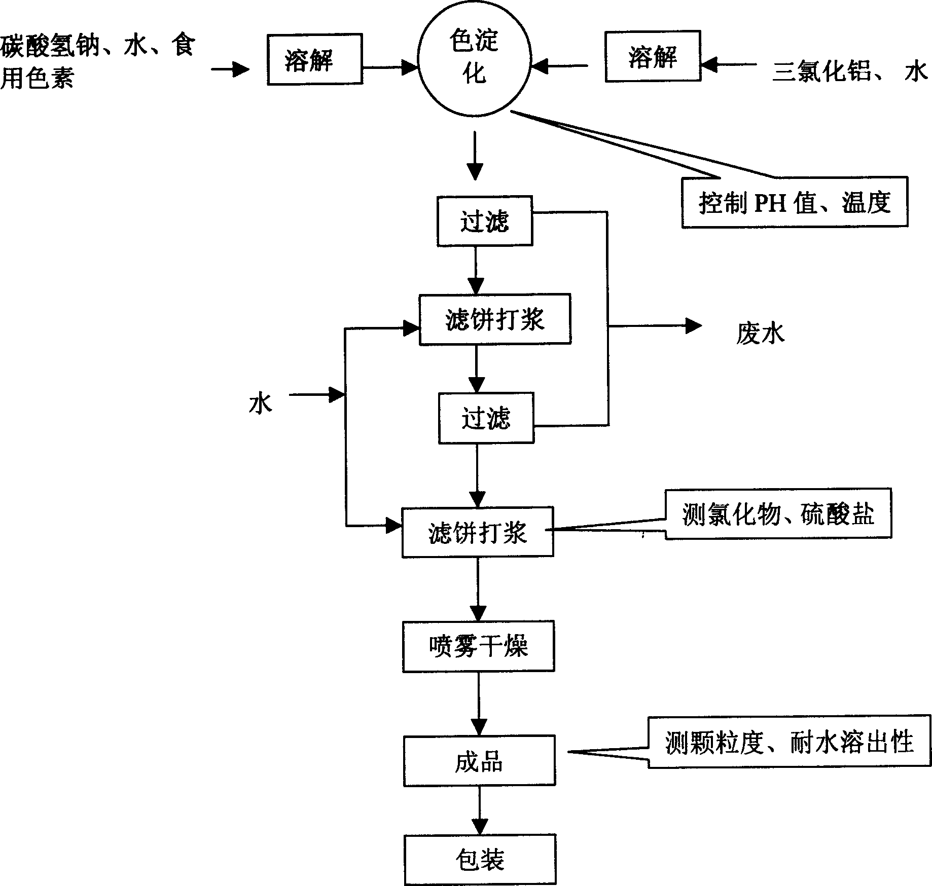 Preparation method of edible color lake for special food additive