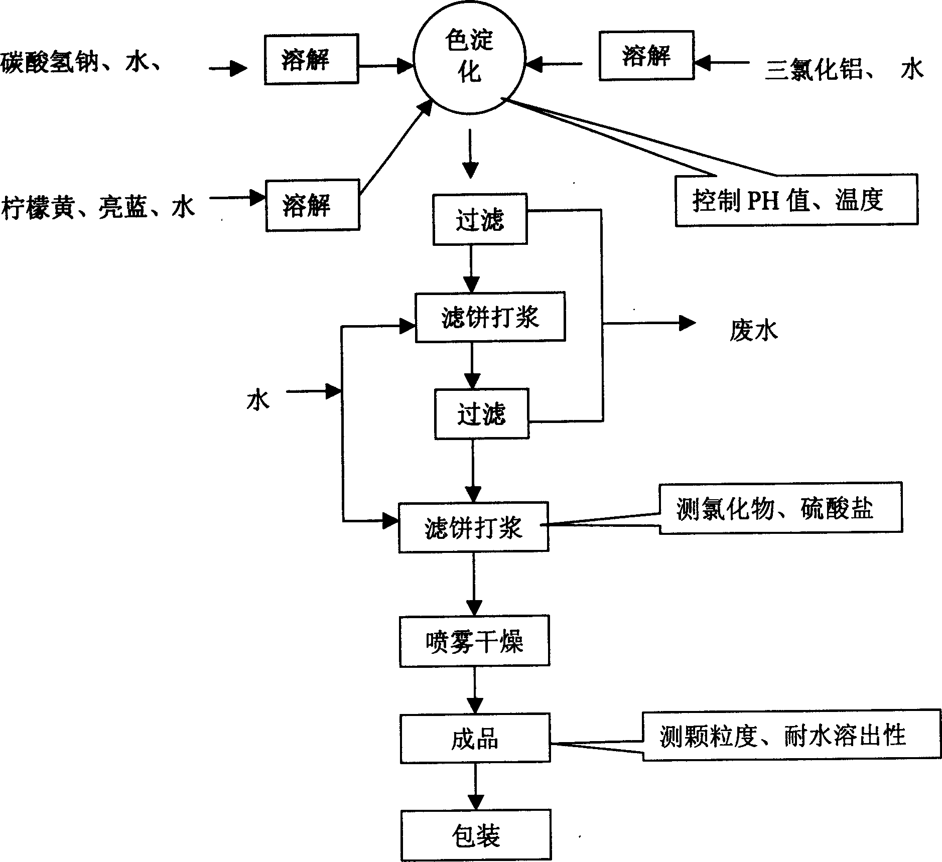 Preparation method of edible color lake for special food additive