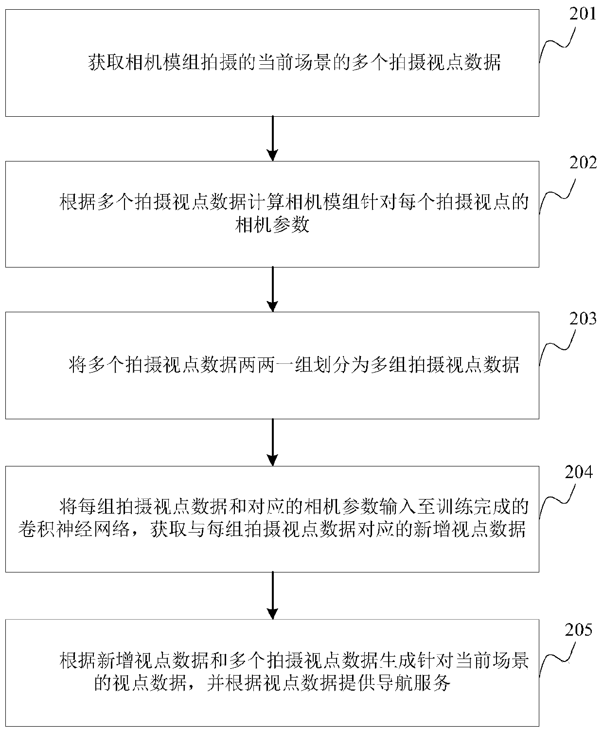 Viewpoint data generation method and device based on convolutional neural network