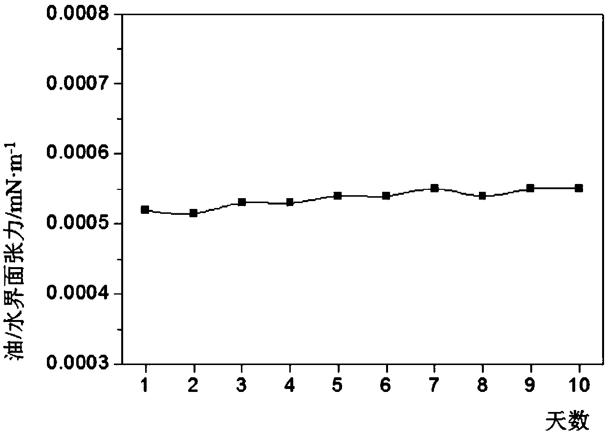 Composite surfactant oil displacement system suitable for high calcium and magnesium oil reservoir, and preparation method of composite surfactant oil displacement system