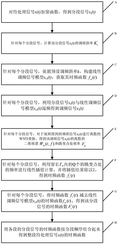 The method of obtaining the time-frequency function of the signal