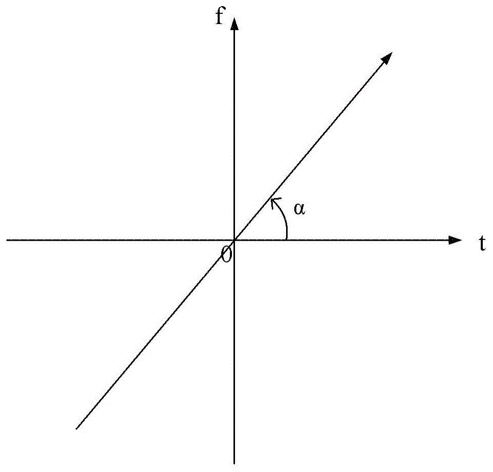 The method of obtaining the time-frequency function of the signal