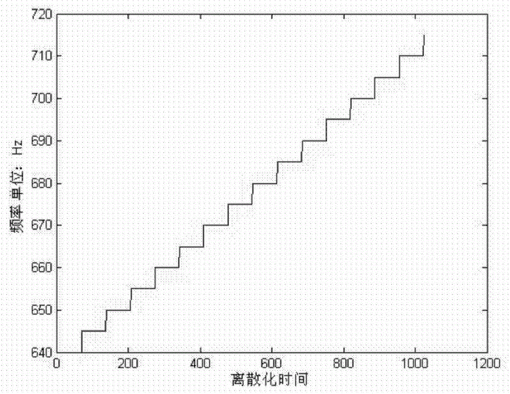 The method of obtaining the time-frequency function of the signal