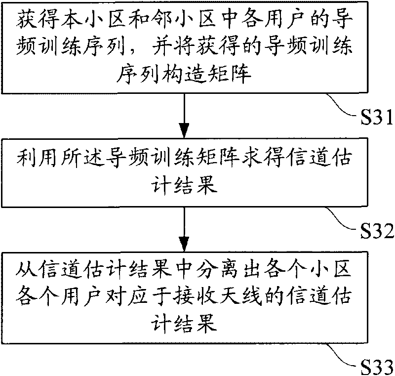 Multi-cell channel estimation method and device