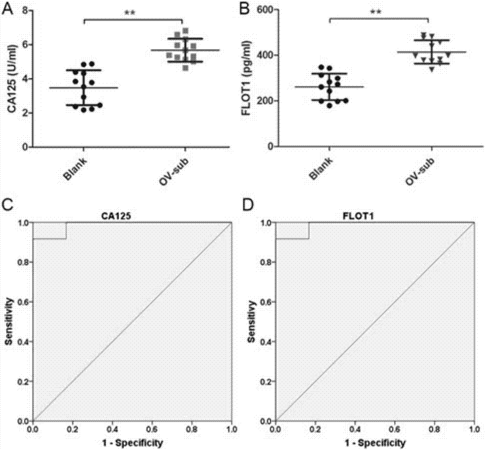 Application of FLOT1 as human ovarian cancer biomarker