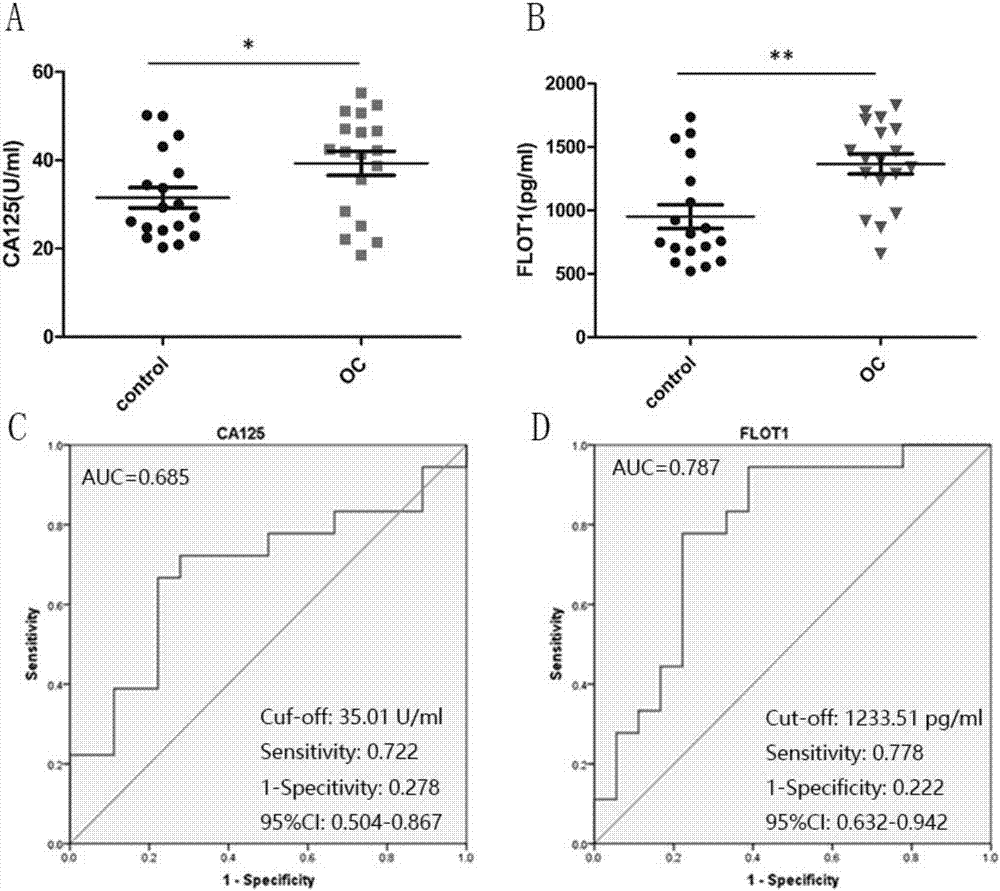 Application of FLOT1 as human ovarian cancer biomarker