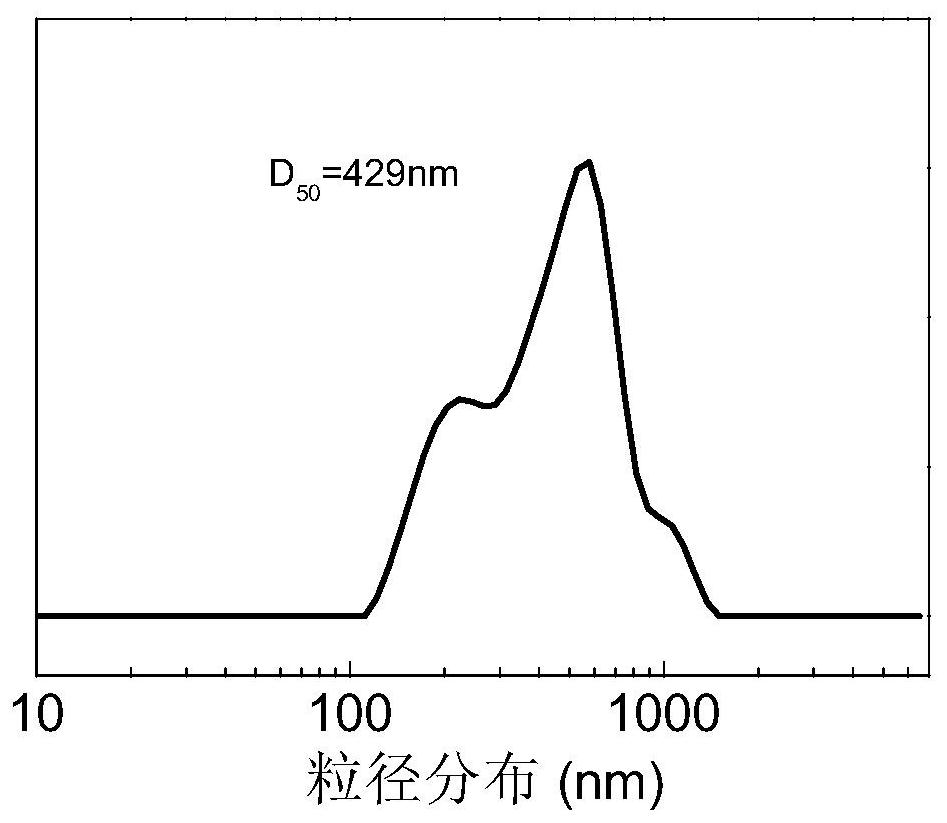 Composite coating, preparation method and application thereof, composite lithium negative electrode and preparation method of negative electrode