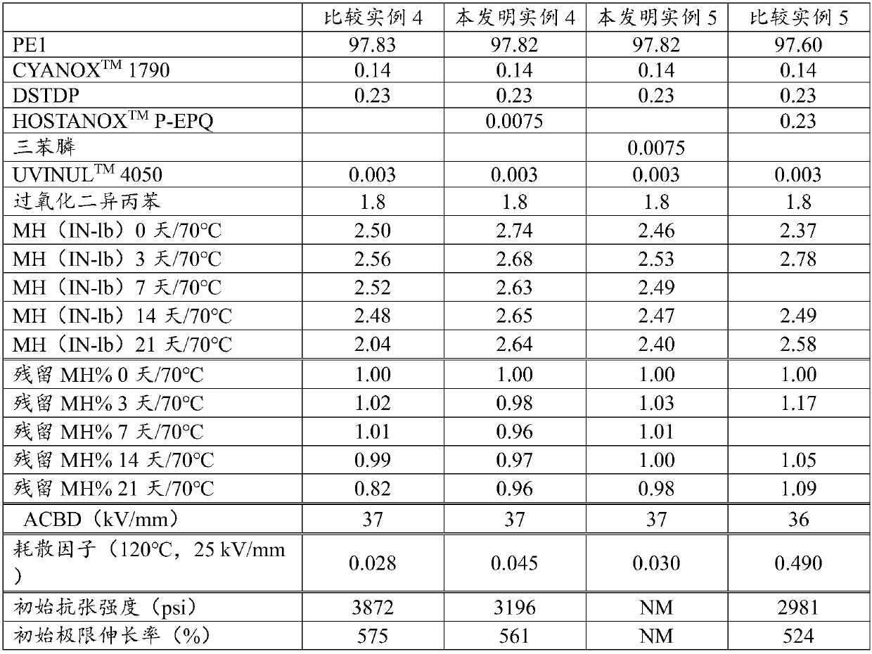 Cable insulation compositions comprising a phosphorus-containing antioxidant