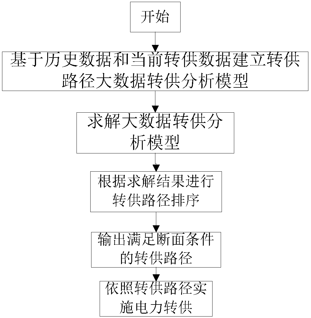 Wheeling path selection method and system based on big data analysis