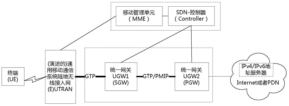 IP address distribution method, controller and gateway device in SDN-EPS