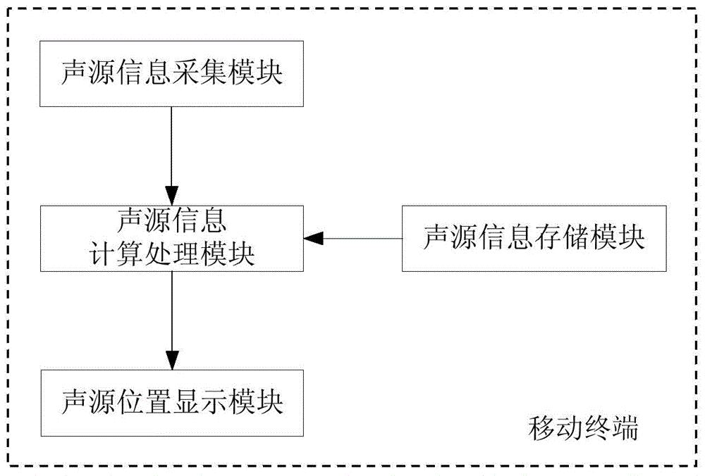 Method and device for realizing sound source localization by utilizing mobile terminal