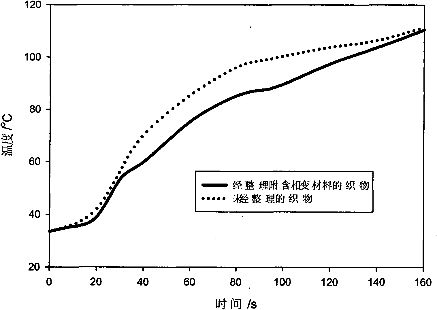 Preparation method of fire resistant phase transition thermal insulation layered fabric for firefighter clothing