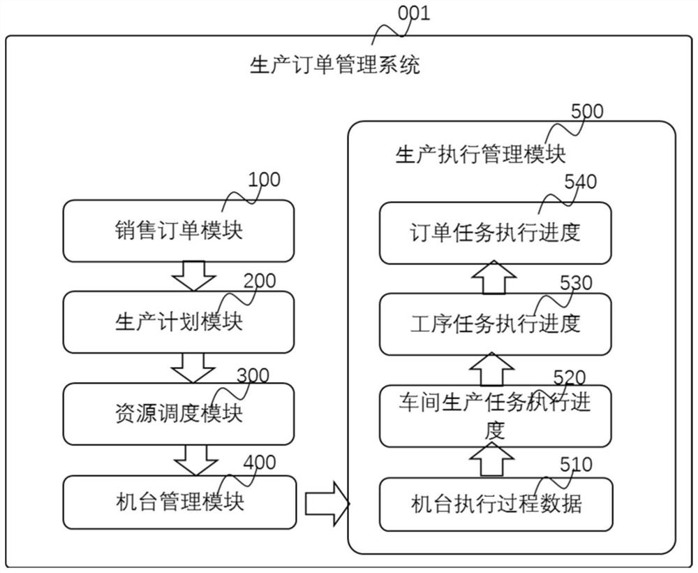 Production order management system