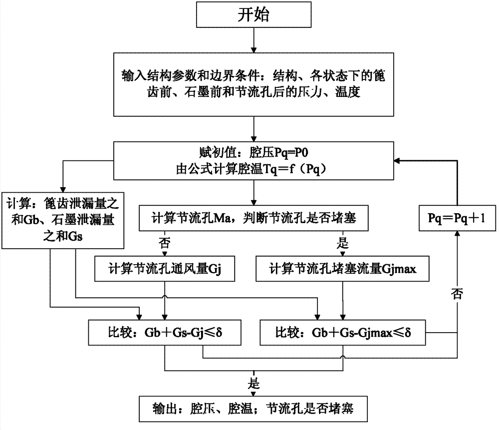 Bearing cavity ventilation design method of aero-engine