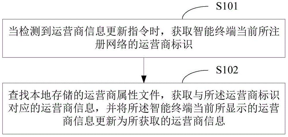 Method and device for updating operator information