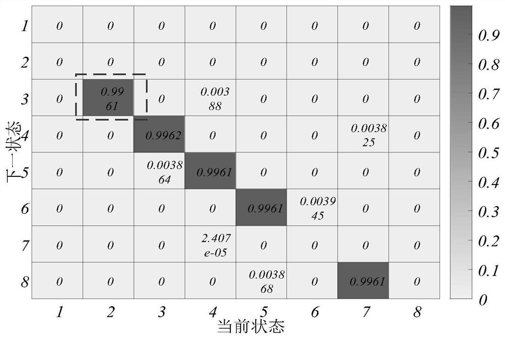 Permanent magnet synchronous motor control method based on state transition